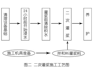 仪陇灌浆料施工工艺—文字完整版